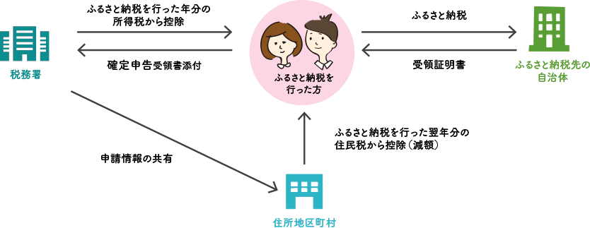 確定申告による寄附金控除