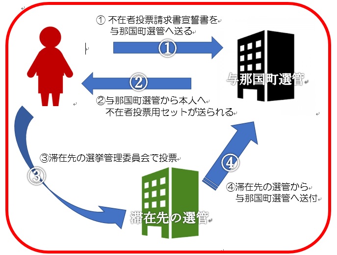 不在者投票の流れ